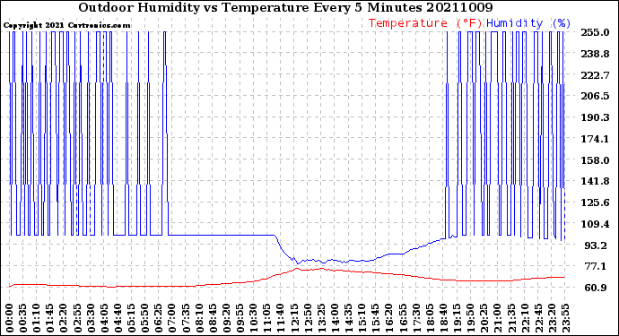 Milwaukee Weather Outdoor Humidity<br>vs Temperature<br>Every 5 Minutes