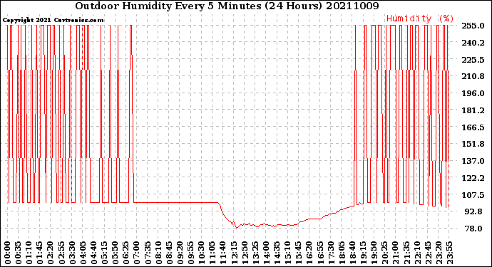 Milwaukee Weather Outdoor Humidity<br>Every 5 Minutes<br>(24 Hours)