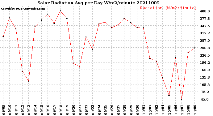 Milwaukee Weather Solar Radiation<br>Avg per Day W/m2/minute