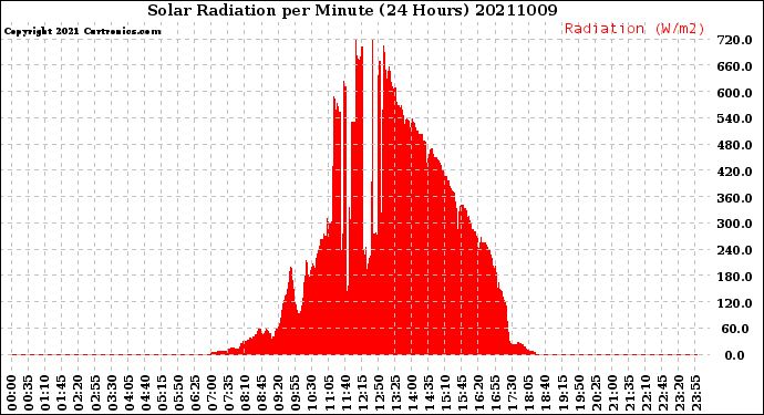 Milwaukee Weather Solar Radiation<br>per Minute<br>(24 Hours)