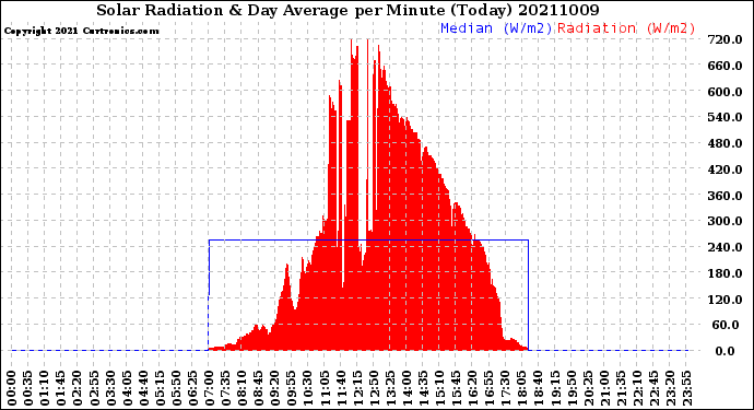 Milwaukee Weather Solar Radiation<br>& Day Average<br>per Minute<br>(Today)