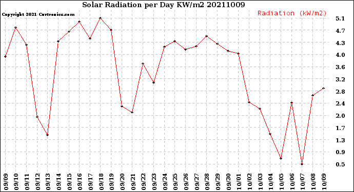 Milwaukee Weather Solar Radiation<br>per Day KW/m2