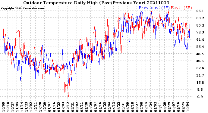 Milwaukee Weather Outdoor Temperature<br>Daily High<br>(Past/Previous Year)