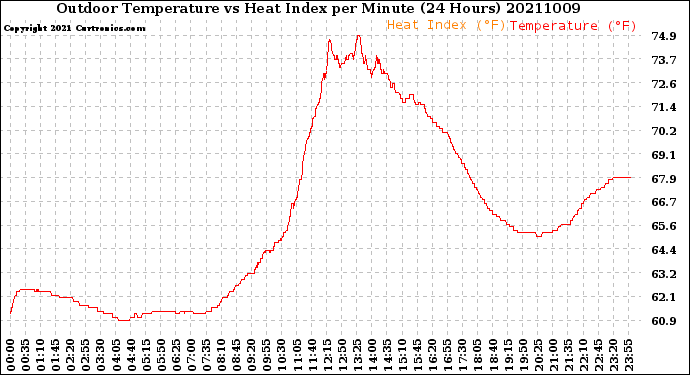 Milwaukee Weather Outdoor Temperature<br>vs Heat Index<br>per Minute<br>(24 Hours)