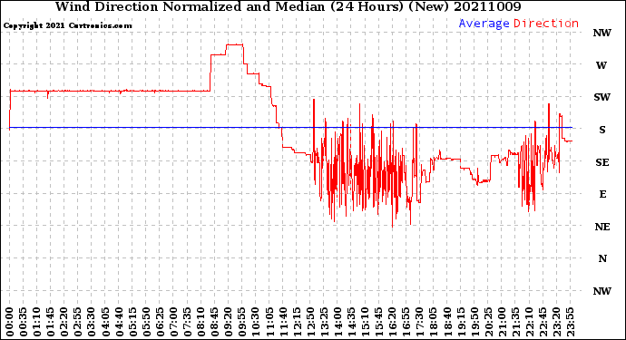 Milwaukee Weather Wind Direction<br>Normalized and Median<br>(24 Hours) (New)