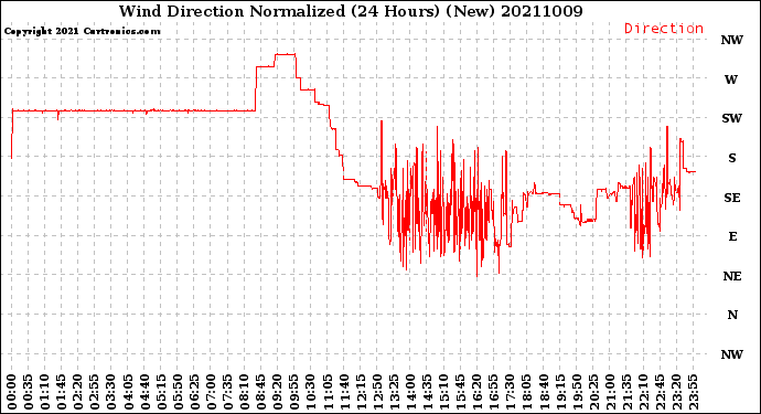 Milwaukee Weather Wind Direction<br>Normalized<br>(24 Hours) (New)