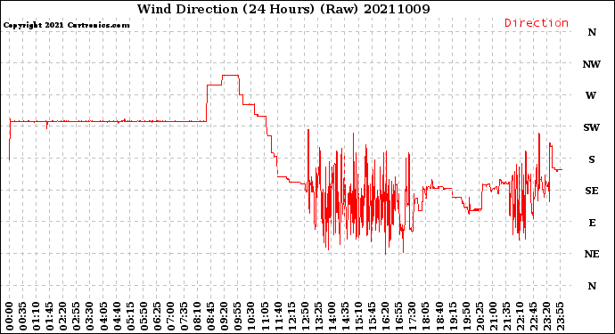 Milwaukee Weather Wind Direction<br>(24 Hours) (Raw)