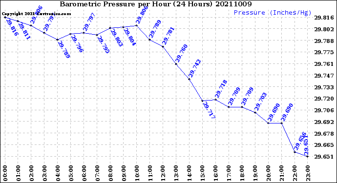 Milwaukee Weather Barometric Pressure<br>per Hour<br>(24 Hours)