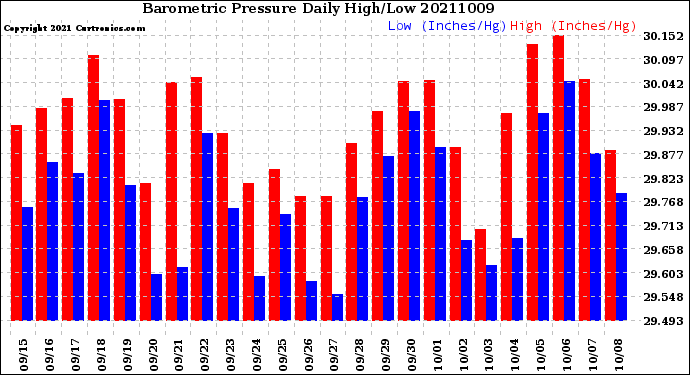 Milwaukee Weather Barometric Pressure<br>Daily High/Low