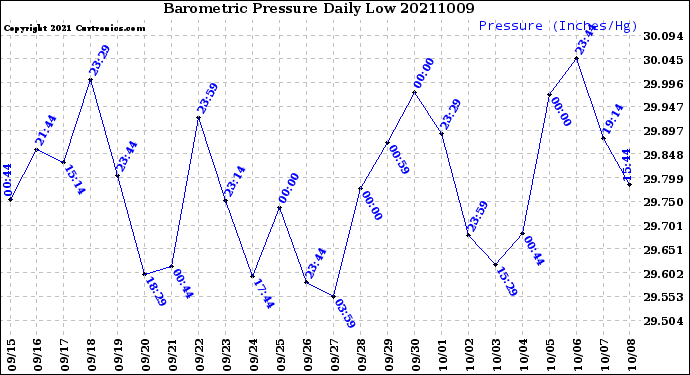 Milwaukee Weather Barometric Pressure<br>Daily Low
