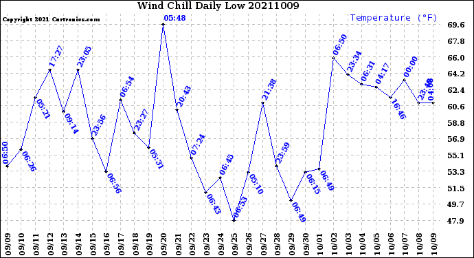 Milwaukee Weather Wind Chill<br>Daily Low