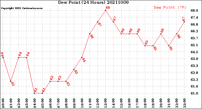 Milwaukee Weather Dew Point<br>(24 Hours)