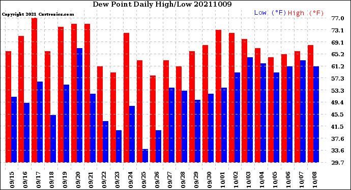 Milwaukee Weather Dew Point<br>Daily High/Low