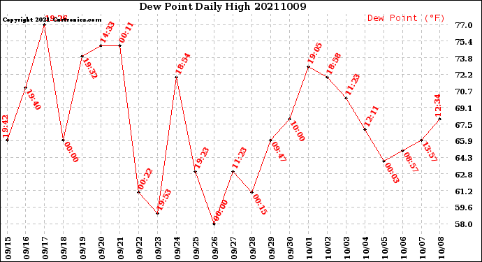 Milwaukee Weather Dew Point<br>Daily High