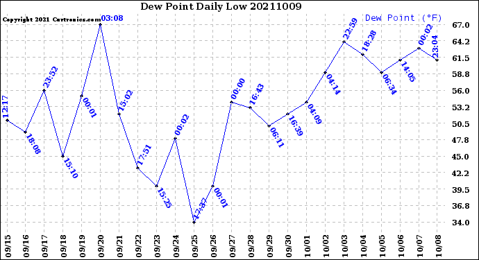Milwaukee Weather Dew Point<br>Daily Low