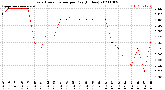 Milwaukee Weather Evapotranspiration<br>per Day (Inches)