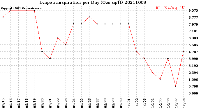 Milwaukee Weather Evapotranspiration<br>per Day (Ozs sq/ft)