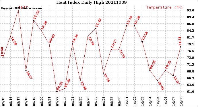 Milwaukee Weather Heat Index<br>Daily High