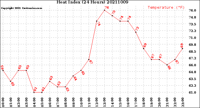 Milwaukee Weather Heat Index<br>(24 Hours)
