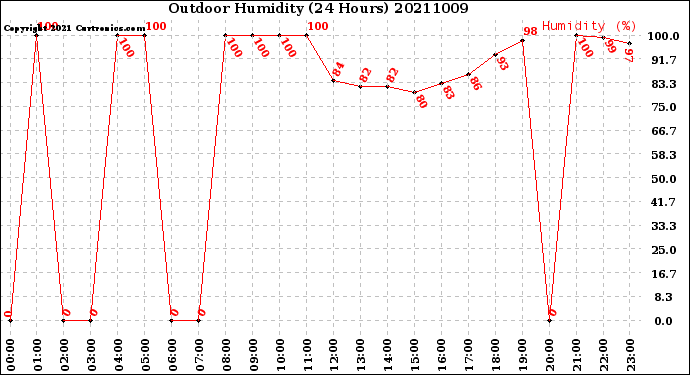 Milwaukee Weather Outdoor Humidity<br>(24 Hours)
