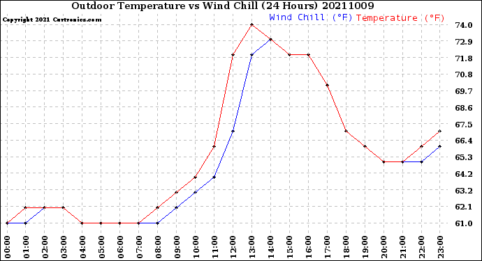 Milwaukee Weather Outdoor Temperature<br>vs Wind Chill<br>(24 Hours)