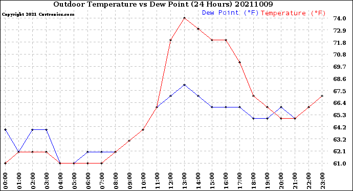 Milwaukee Weather Outdoor Temperature<br>vs Dew Point<br>(24 Hours)
