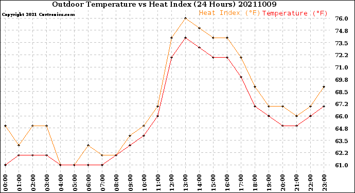 Milwaukee Weather Outdoor Temperature<br>vs Heat Index<br>(24 Hours)