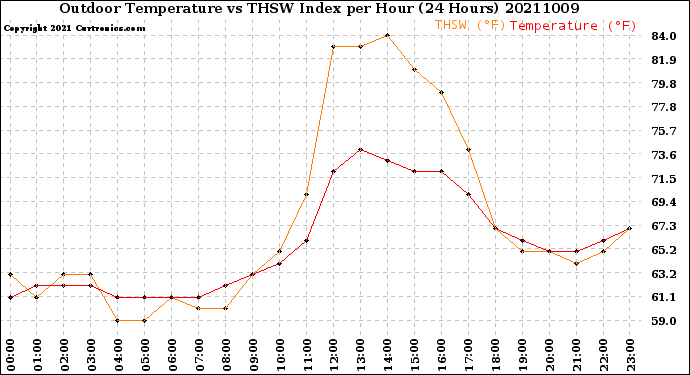 Milwaukee Weather Outdoor Temperature<br>vs THSW Index<br>per Hour<br>(24 Hours)