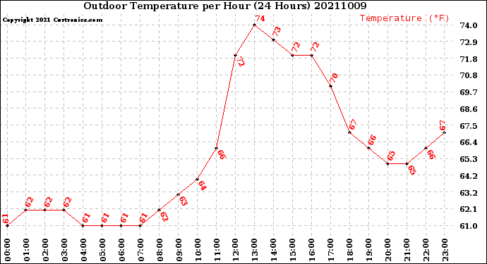 Milwaukee Weather Outdoor Temperature<br>per Hour<br>(24 Hours)