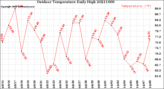 Milwaukee Weather Outdoor Temperature<br>Daily High