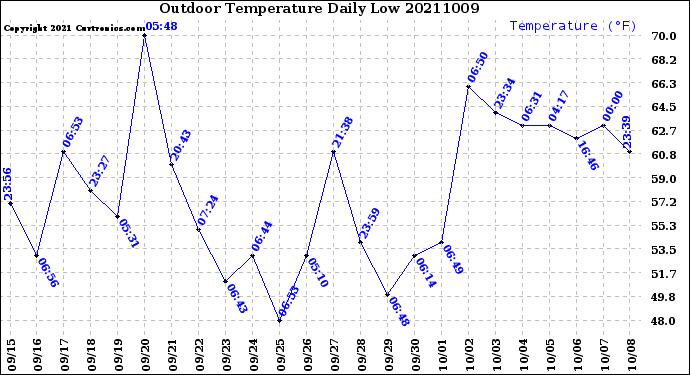 Milwaukee Weather Outdoor Temperature<br>Daily Low