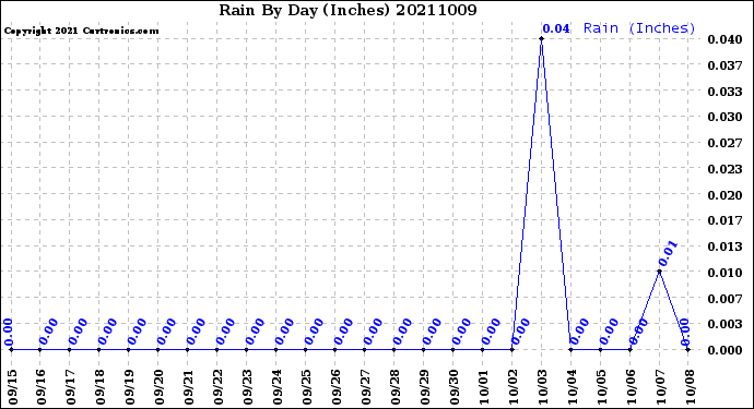 Milwaukee Weather Rain<br>By Day<br>(Inches)