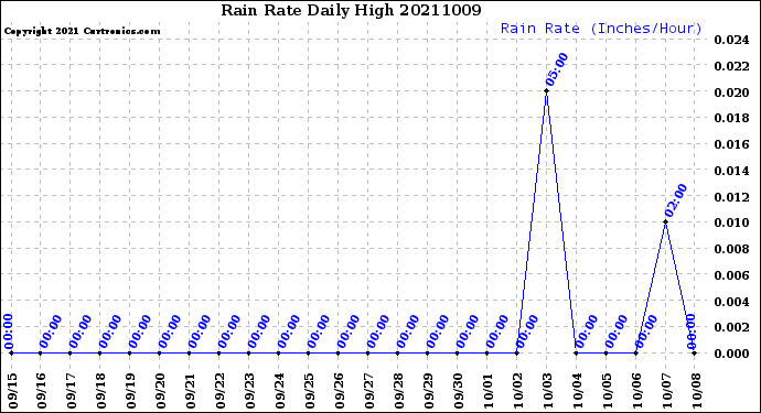 Milwaukee Weather Rain Rate<br>Daily High