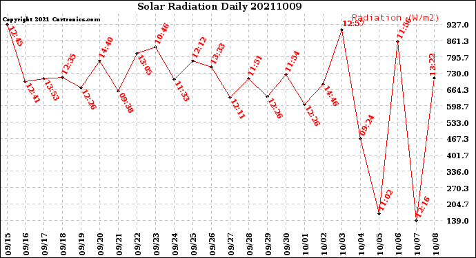 Milwaukee Weather Solar Radiation<br>Daily