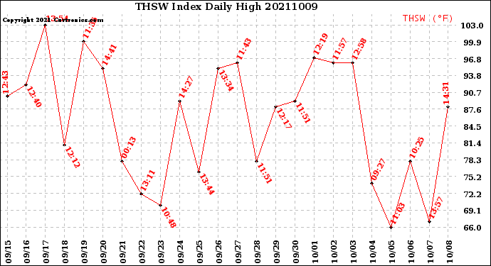 Milwaukee Weather THSW Index<br>Daily High