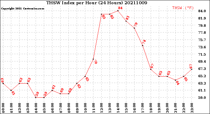 Milwaukee Weather THSW Index<br>per Hour<br>(24 Hours)