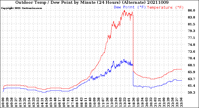 Milwaukee Weather Outdoor Temp / Dew Point<br>by Minute<br>(24 Hours) (Alternate)