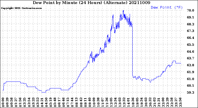 Milwaukee Weather Dew Point<br>by Minute<br>(24 Hours) (Alternate)