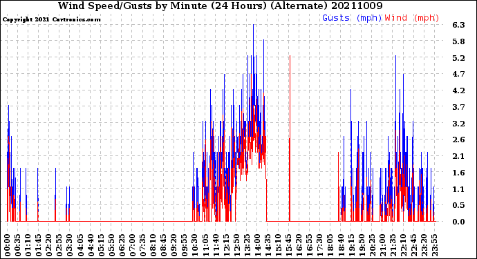 Milwaukee Weather Wind Speed/Gusts<br>by Minute<br>(24 Hours) (Alternate)