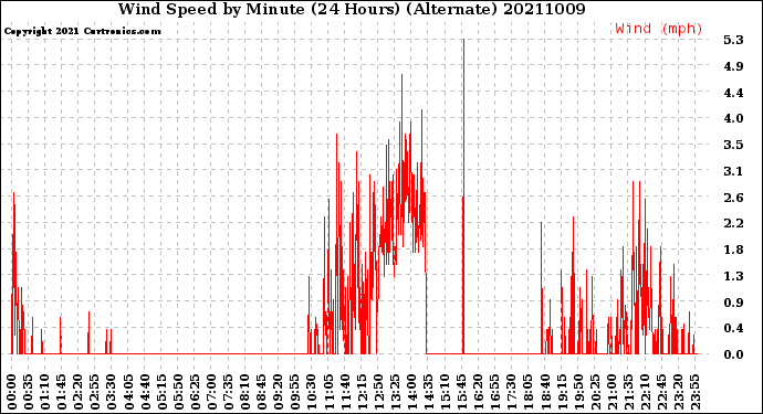Milwaukee Weather Wind Speed<br>by Minute<br>(24 Hours) (Alternate)