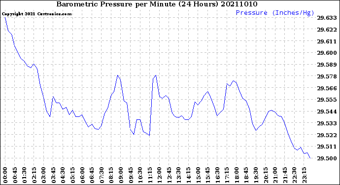 Milwaukee Weather Barometric Pressure<br>per Minute<br>(24 Hours)