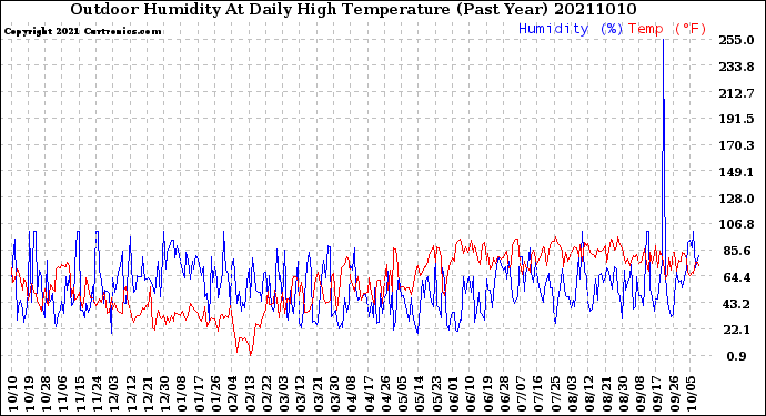 Milwaukee Weather Outdoor Humidity<br>At Daily High<br>Temperature<br>(Past Year)