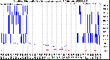 Milwaukee Weather Outdoor Humidity<br>vs Temperature<br>Every 5 Minutes