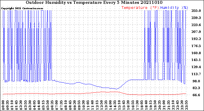 Milwaukee Weather Outdoor Humidity<br>vs Temperature<br>Every 5 Minutes