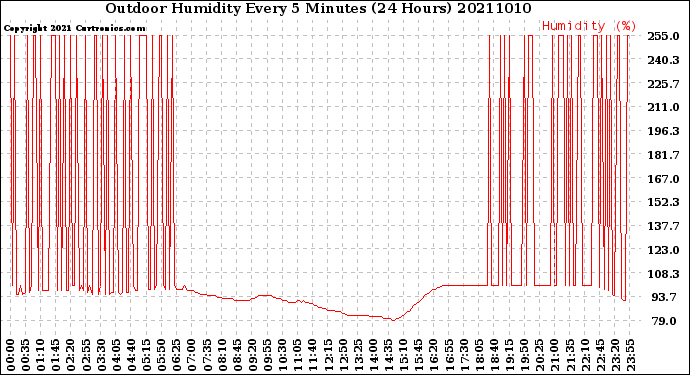 Milwaukee Weather Outdoor Humidity<br>Every 5 Minutes<br>(24 Hours)