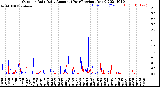Milwaukee Weather Outdoor Rain<br>Daily Amount<br>(Past/Previous Year)