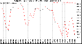 Milwaukee Weather Solar Radiation<br>Avg per Day W/m2/minute