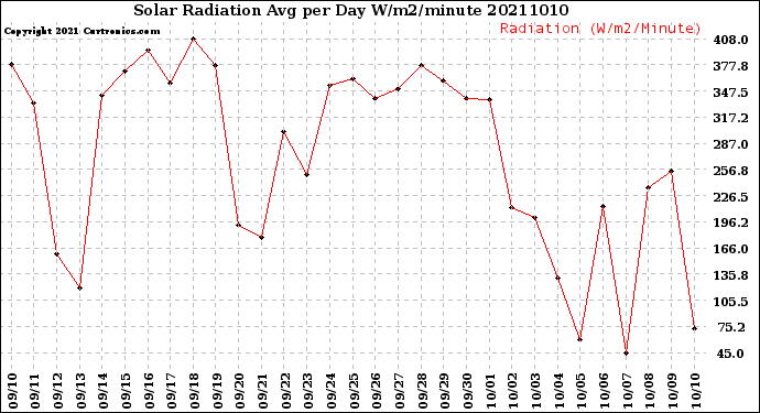 Milwaukee Weather Solar Radiation<br>Avg per Day W/m2/minute