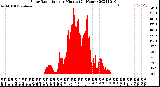 Milwaukee Weather Solar Radiation<br>per Minute<br>(24 Hours)