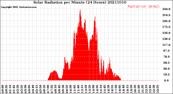 Milwaukee Weather Solar Radiation<br>per Minute<br>(24 Hours)